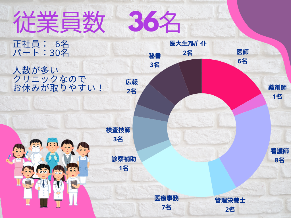 従業員数36名 人数が多いので、お休みがとりやすい